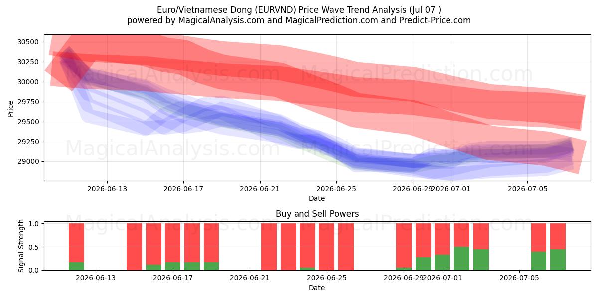  Dong europeu/vietnamita (EURVND) Support and Resistance area (06 Jul) 