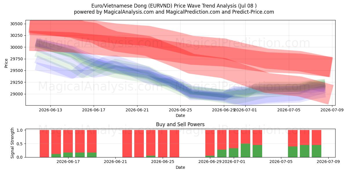  Euro/Vietnamesischer Dong (EURVND) Support and Resistance area (07 Jul) 
