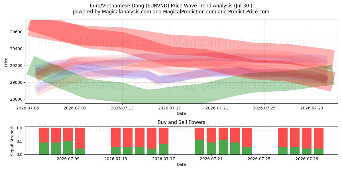  Dong europeu/vietnamita (EURVND) Support and Resistance area (29 Jul) 