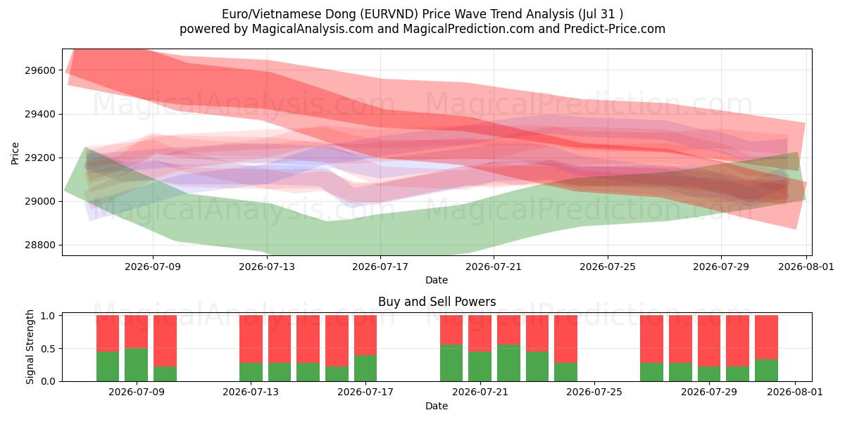  Euro/Vietnamesisk Dong (EURVND) Support and Resistance area (30 Jul) 