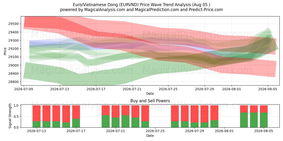  Euro/Dong vietnamita (EURVND) Support and Resistance area (03 Aug) 