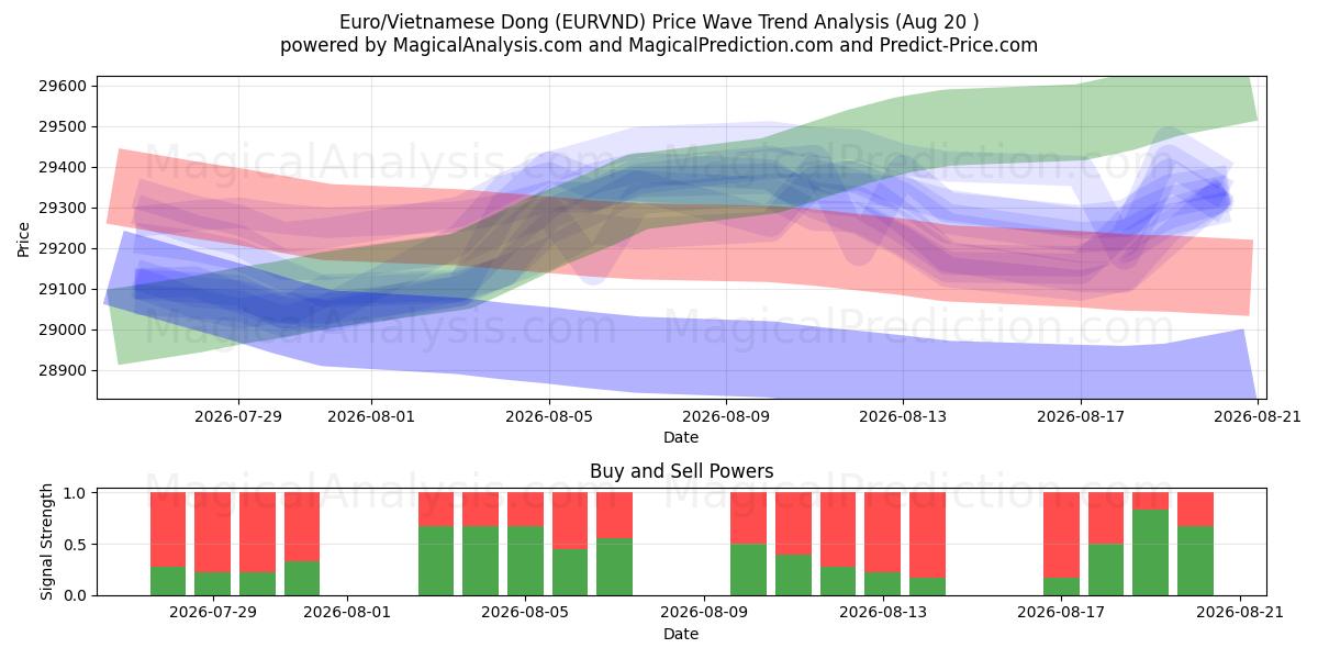  Euro/Vietnamesischer Dong (EURVND) Support and Resistance area (19 Aug) 