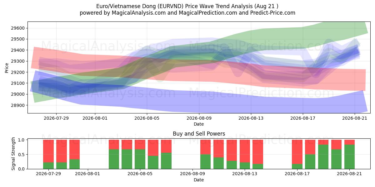  Euro/vietnamilainen dong (EURVND) Support and Resistance area (20 Aug) 