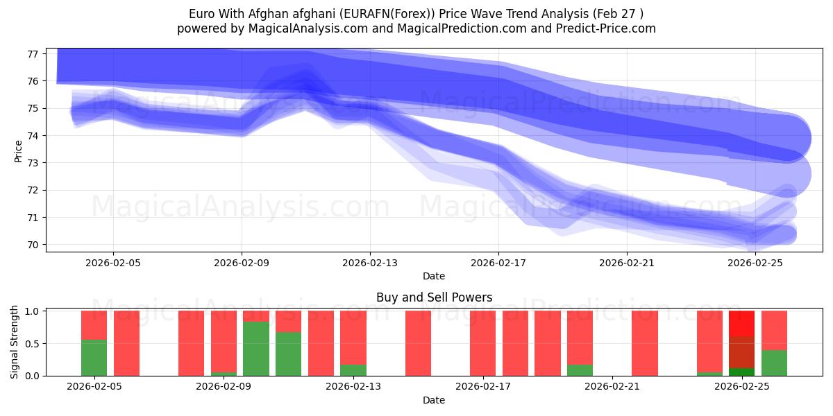  Euro com afegão afegão (EURAFN(Forex)) Support and Resistance area (26 Feb) 