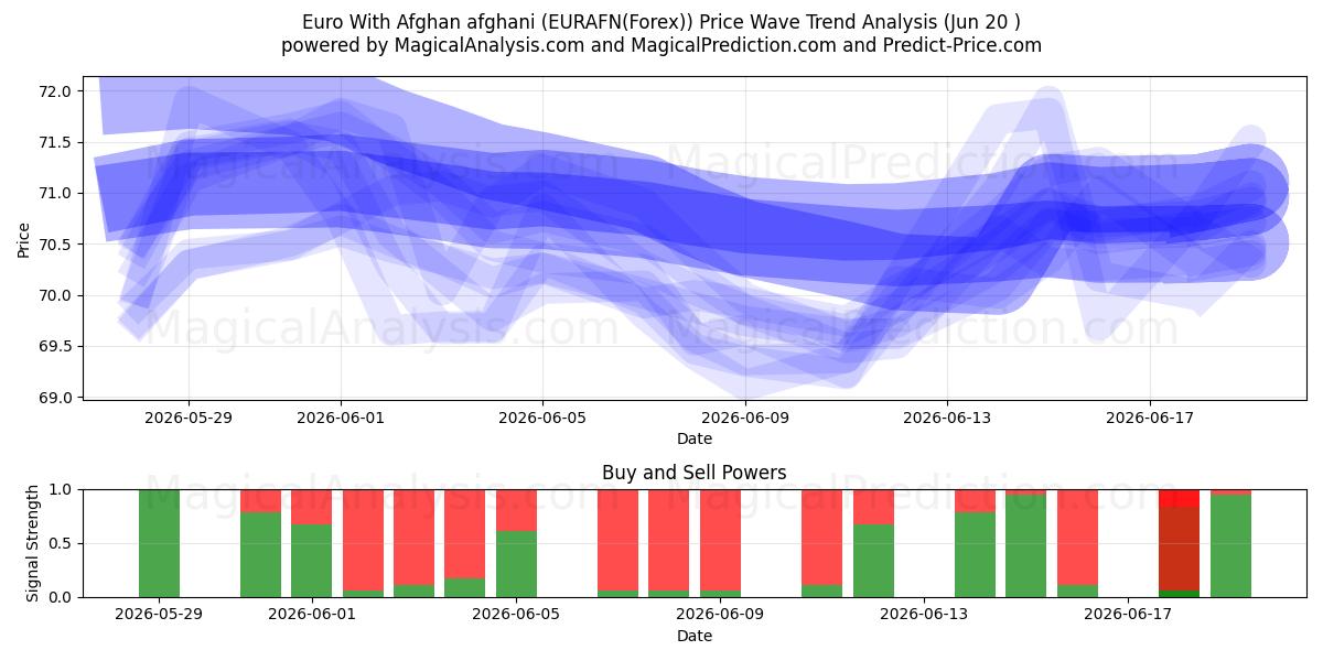  Euro med afghansk afghani (EURAFN(Forex)) Support and Resistance area (19 Jun) 