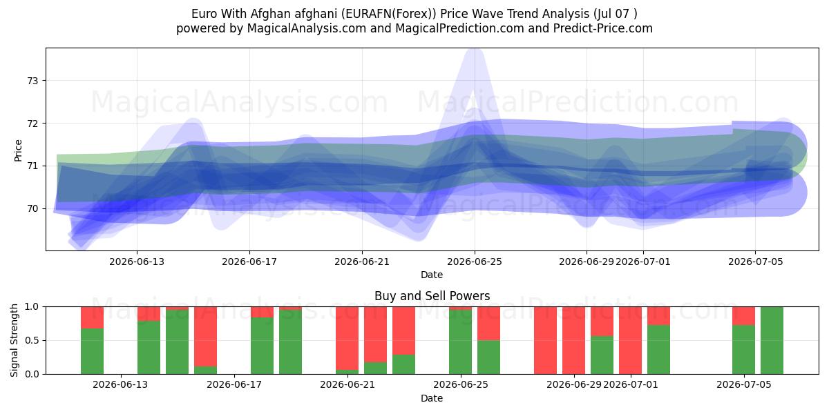  اليورو مع الأفغاني (EURAFN(Forex)) Support and Resistance area (06 Jul) 