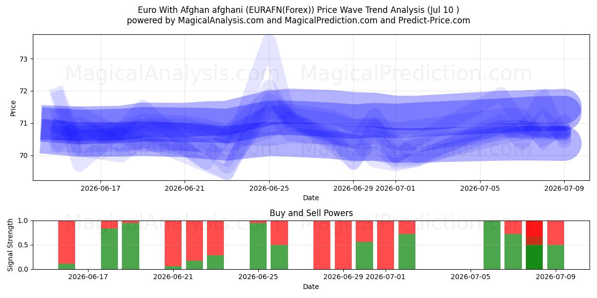  Euro ile Afgan Afganisi (EURAFN(Forex)) Support and Resistance area (09 Jul) 