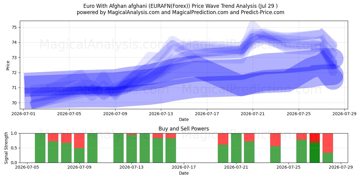  Euro With Afghan afghani (EURAFN(Forex)) Support and Resistance area (28 Jul) 
