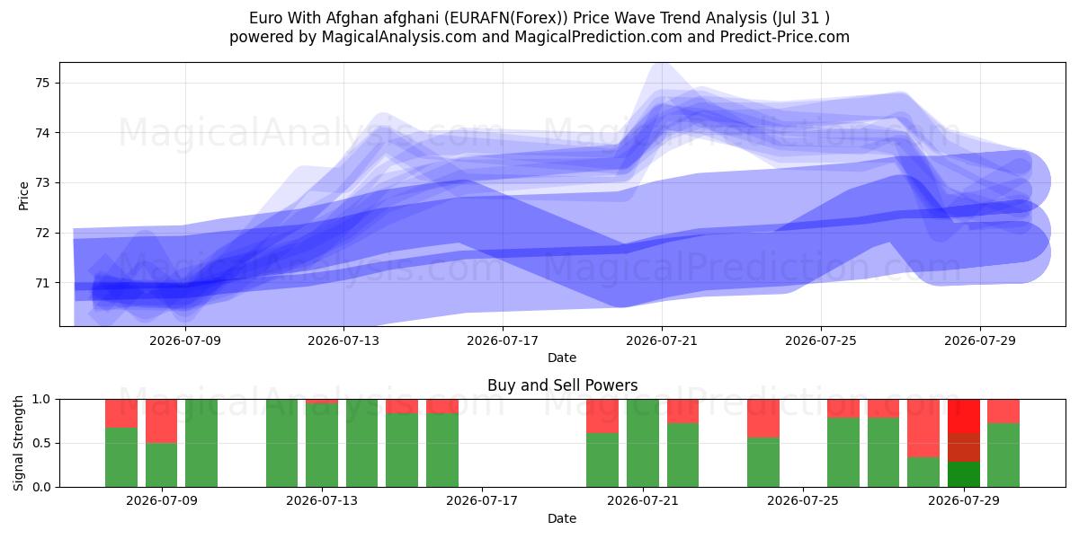  欧元与阿富汗尼 (EURAFN(Forex)) Support and Resistance area (30 Jul) 