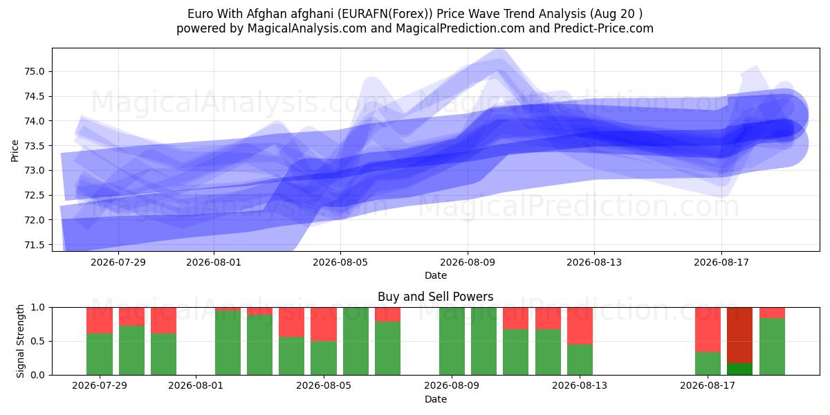  Евро с афганским афгани (EURAFN(Forex)) Support and Resistance area (18 Aug) 