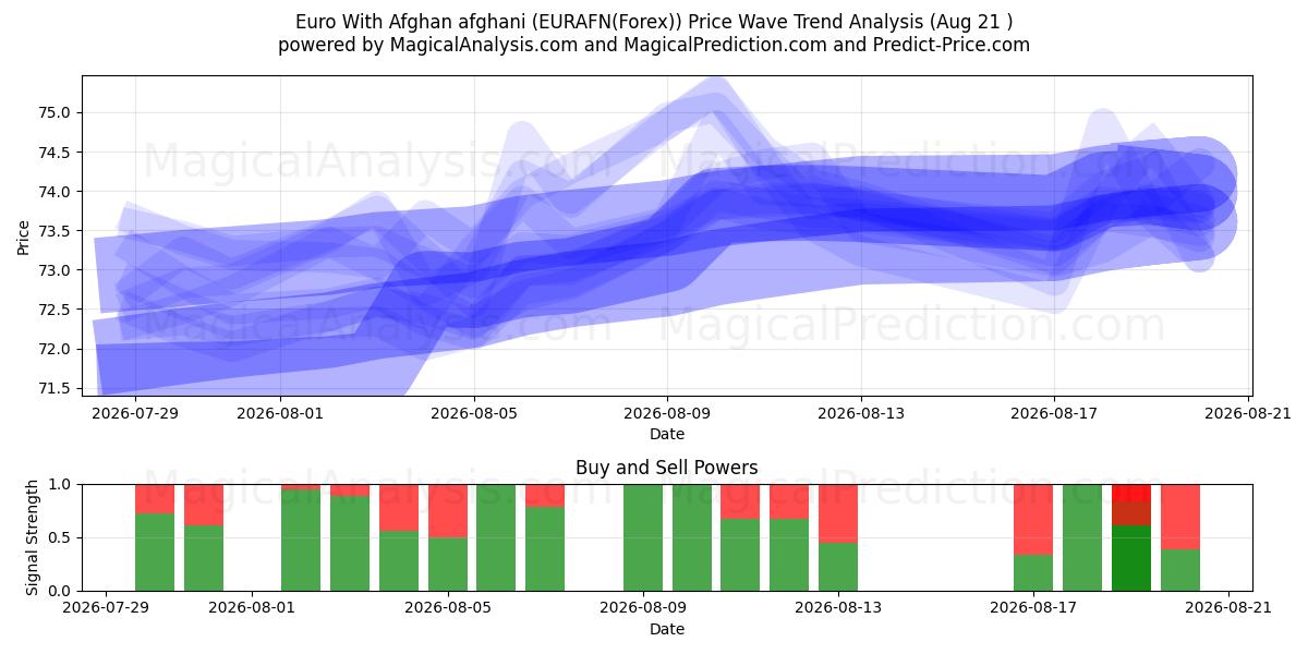  یورو با افغانی افغانی (EURAFN(Forex)) Support and Resistance area (20 Aug) 