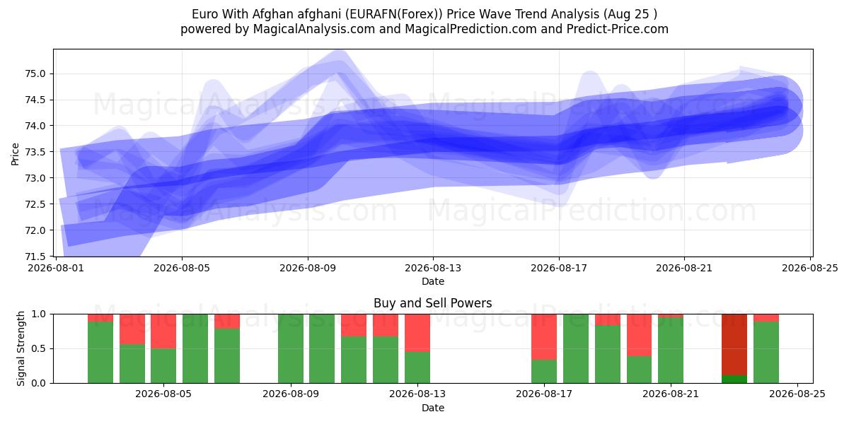  Euro com afegão afegão (EURAFN(Forex)) Support and Resistance area (24 Aug) 