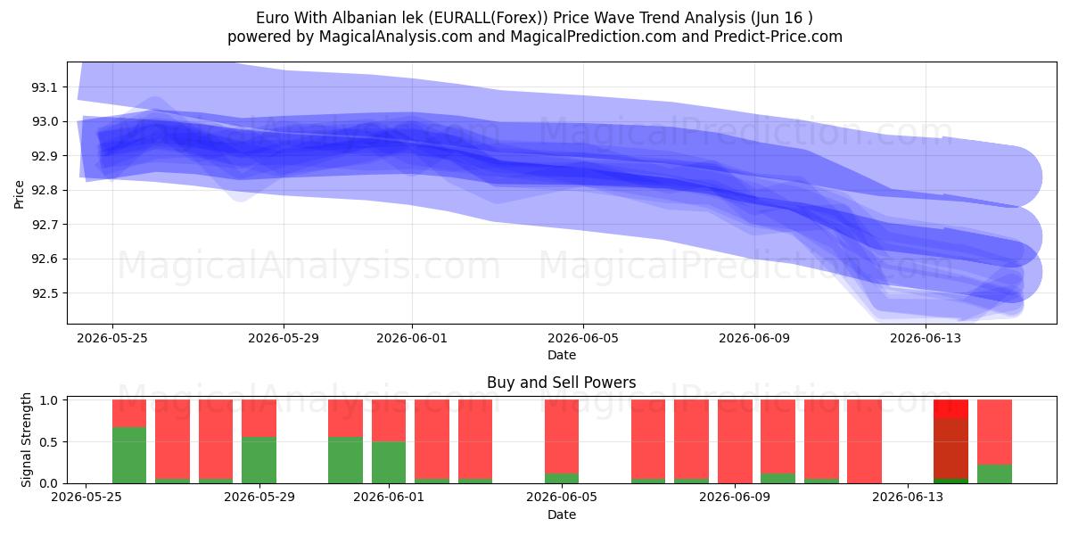  اليورو مع الليك الألباني (EURALL(Forex)) Support and Resistance area (03 Jun) 