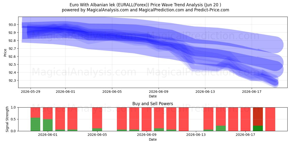  Euro med albansk lek (EURALL(Forex)) Support and Resistance area (19 Jun) 