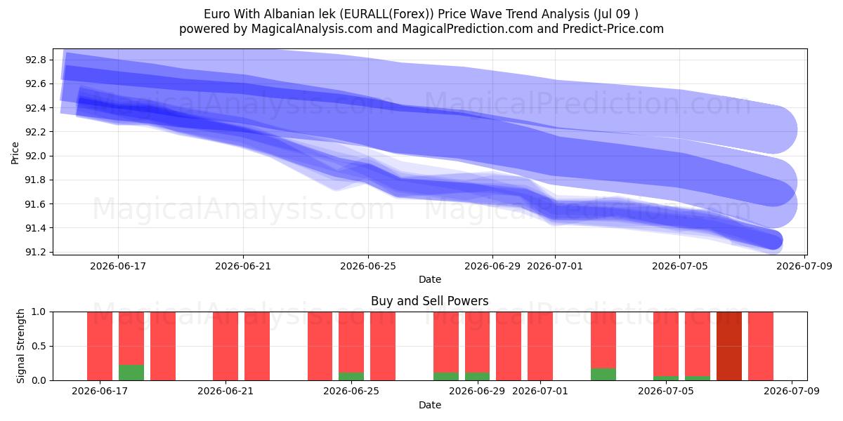  Euro mit albanischem Lek (EURALL(Forex)) Support and Resistance area (08 Jul) 