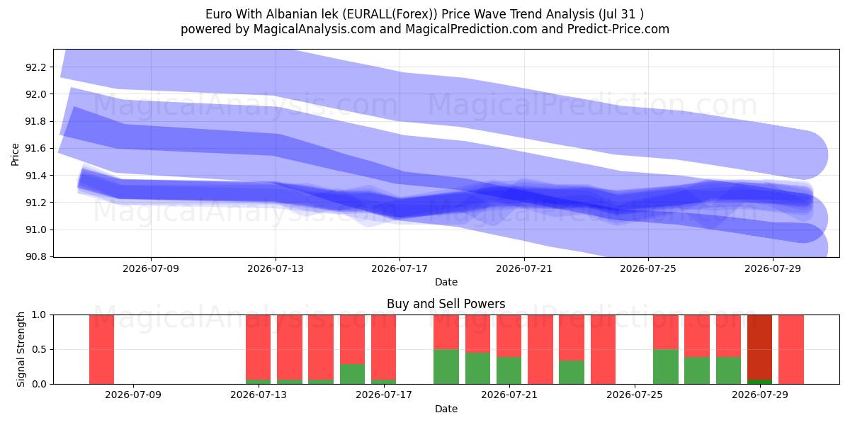  Euro mit albanischem Lek (EURALL(Forex)) Support and Resistance area (30 Jul) 