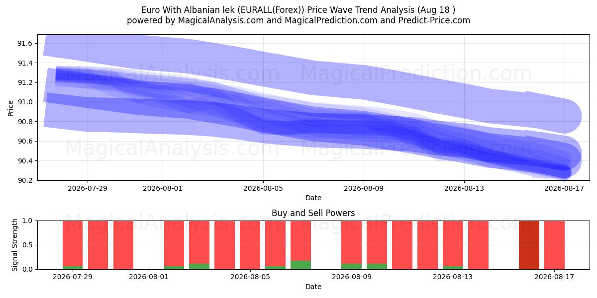  알바니아 렉이 포함된 유로 (EURALL(Forex)) Support and Resistance area (17 Aug) 