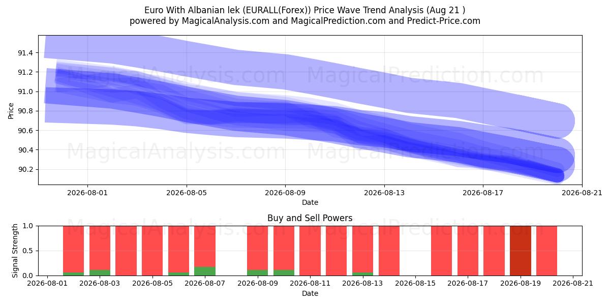  Euro Con lek albanese (EURALL(Forex)) Support and Resistance area (20 Aug) 