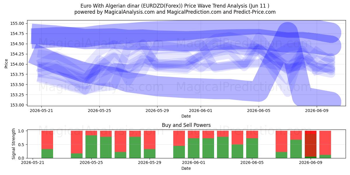  Euro med algeriske dinarer (EURDZD(Forex)) Support and Resistance area (10 Jun) 