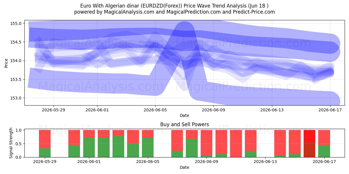  알제리 디나르와 유로 (EURDZD(Forex)) Support and Resistance area (17 Jun) 