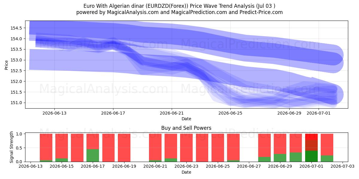  Euro ile Cezayir dinarı (EURDZD(Forex)) Support and Resistance area (02 Jul) 