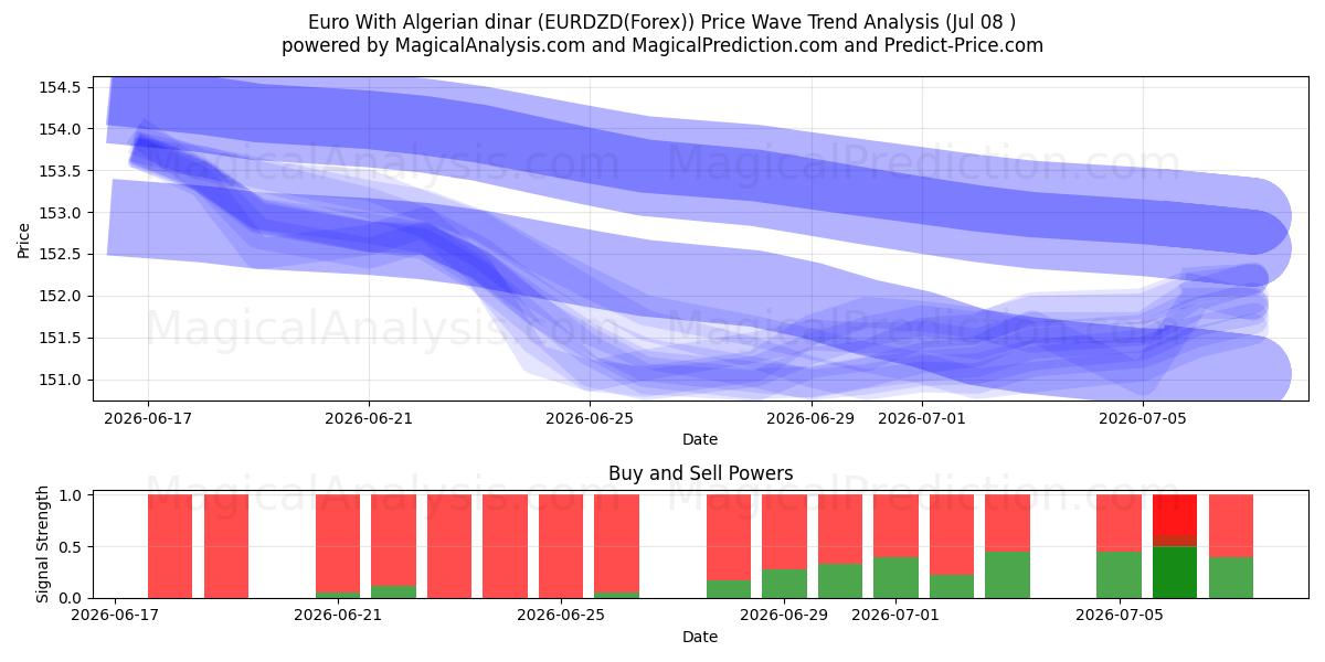  Euro With Algerian dinar (EURDZD(Forex)) Support and Resistance area (07 Jul) 