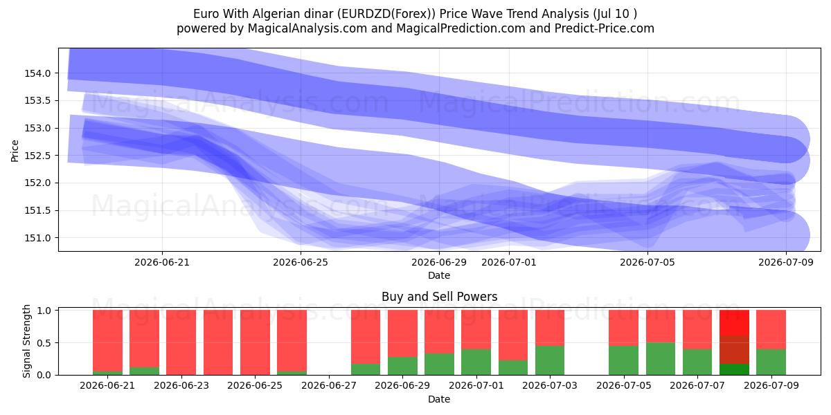  Euro Con dinar argelino (EURDZD(Forex)) Support and Resistance area (09 Jul) 