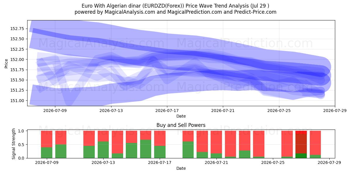  Euro Com Dinar Argelino (EURDZD(Forex)) Support and Resistance area (28 Jul) 