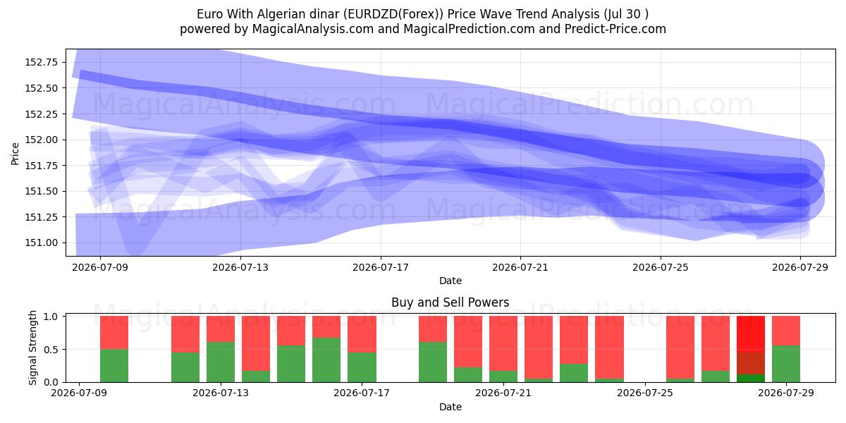  欧元 阿尔及利亚第纳尔 (EURDZD(Forex)) Support and Resistance area (29 Jul) 