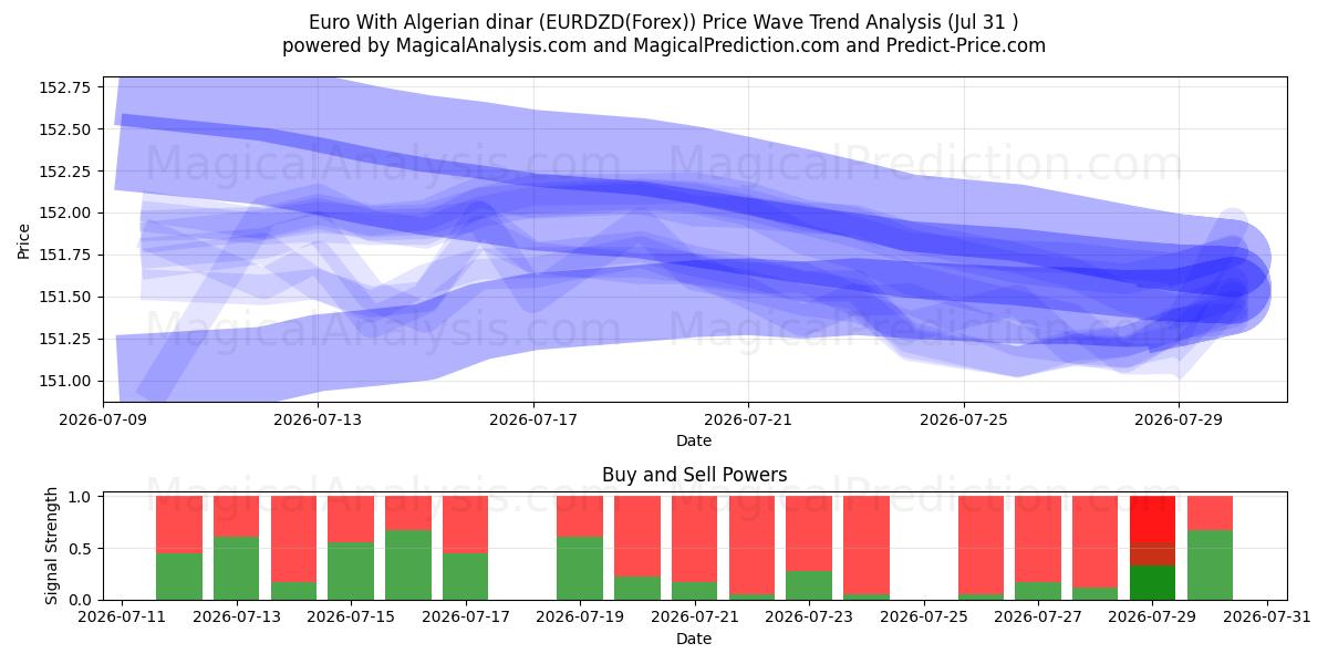  Euro Con dinar argelino (EURDZD(Forex)) Support and Resistance area (30 Jul) 