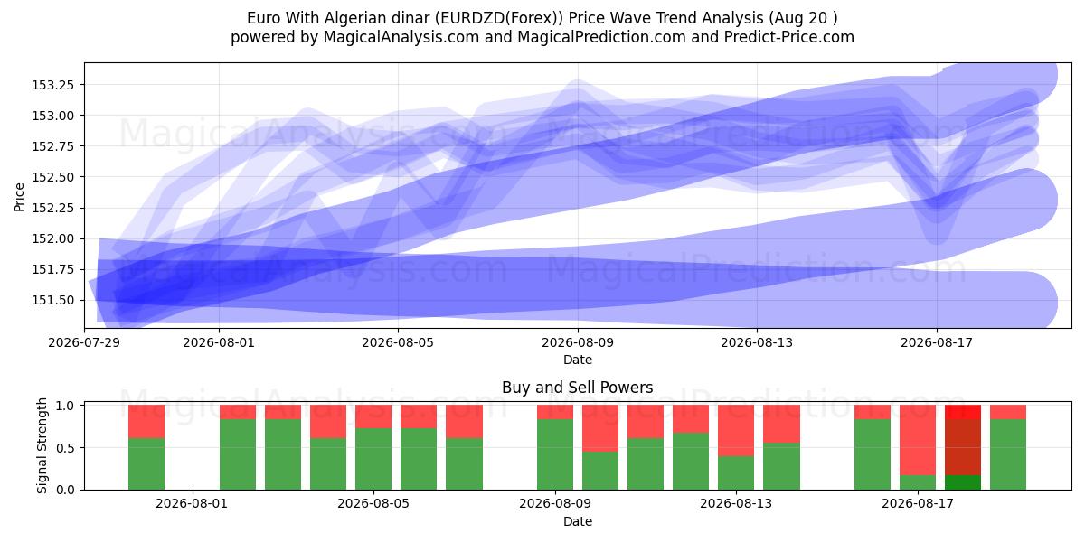  Euro med algeriske dinarer (EURDZD(Forex)) Support and Resistance area (18 Aug) 