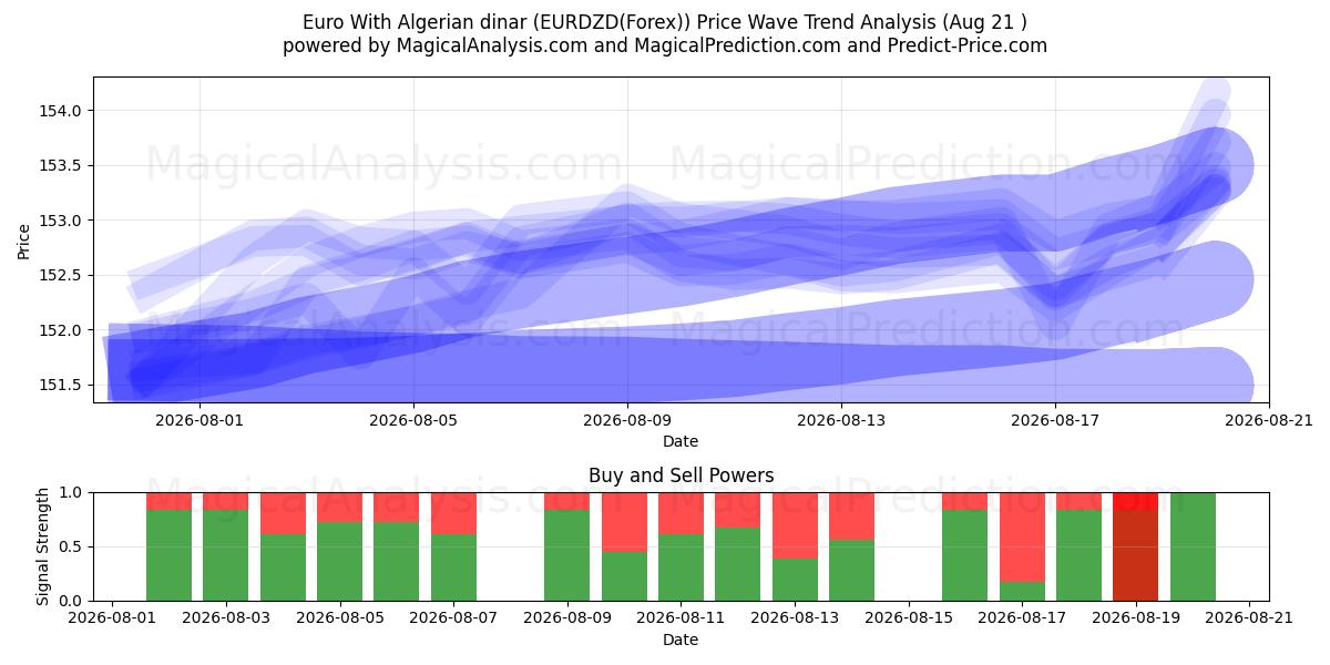  اليورو بالدينار الجزائري (EURDZD(Forex)) Support and Resistance area (19 Aug) 