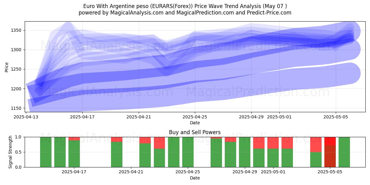  Euro met Argentijnse peso (EURARS(Forex)) Support and Resistance area (05 May) 