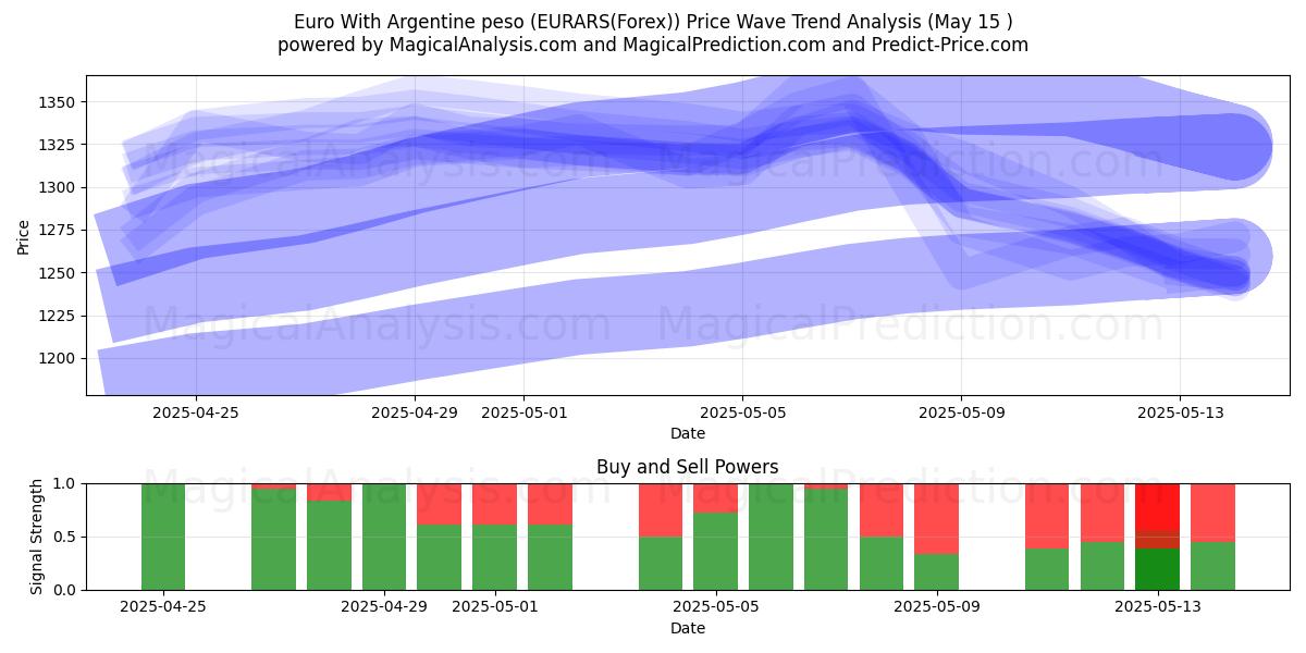  Euro With Argentine peso (EURARS(Forex)) Support and Resistance area (15 May) 