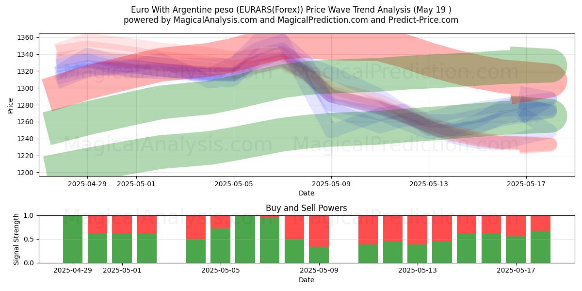  Euro com peso argentino (EURARS(Forex)) Support and Resistance area (19 May) 