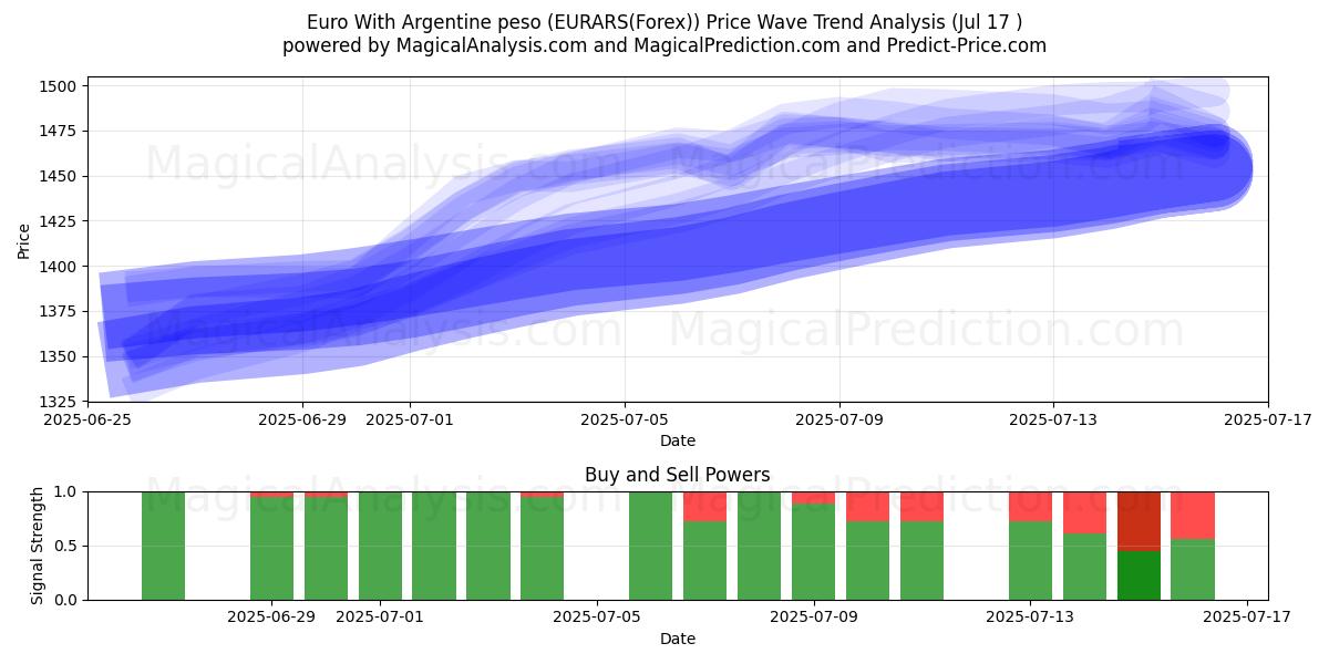  Euro Con Peso argentino (EURARS(Forex)) Support and Resistance area (15 Jul) 