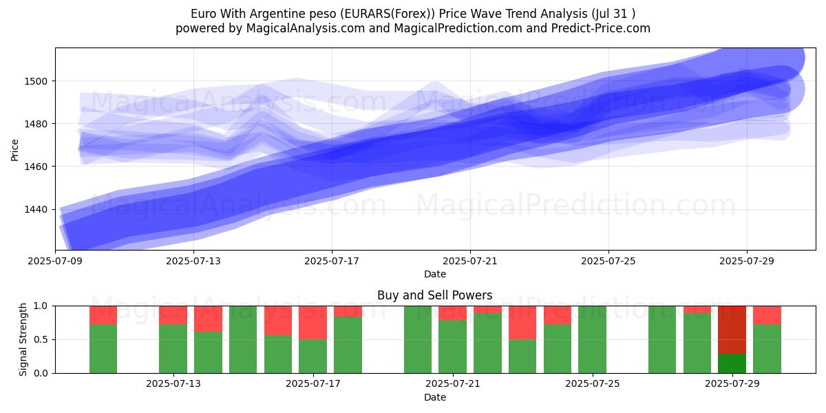  Euro met Argentijnse peso (EURARS(Forex)) Support and Resistance area (29 Jul) 