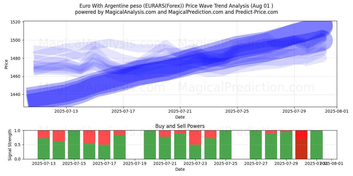  ユーロ アルゼンチン ペソ (EURARS(Forex)) Support and Resistance area (30 Jul) 