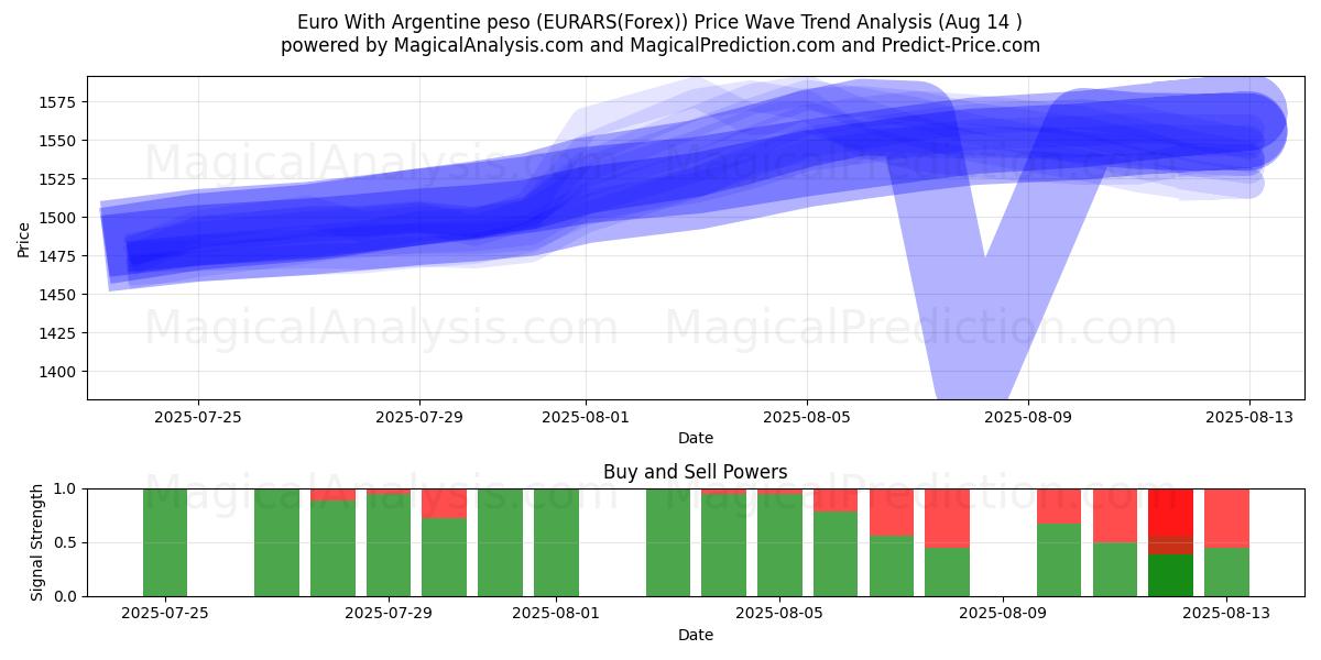  Euro Arjantin pesosu ile (EURARS(Forex)) Support and Resistance area (13 Aug) 