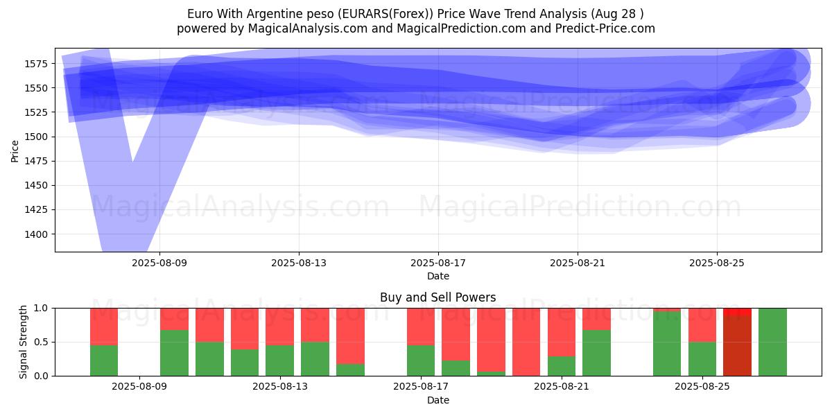  یورو با پزو آرژانتین (EURARS(Forex)) Support and Resistance area (27 Aug) 