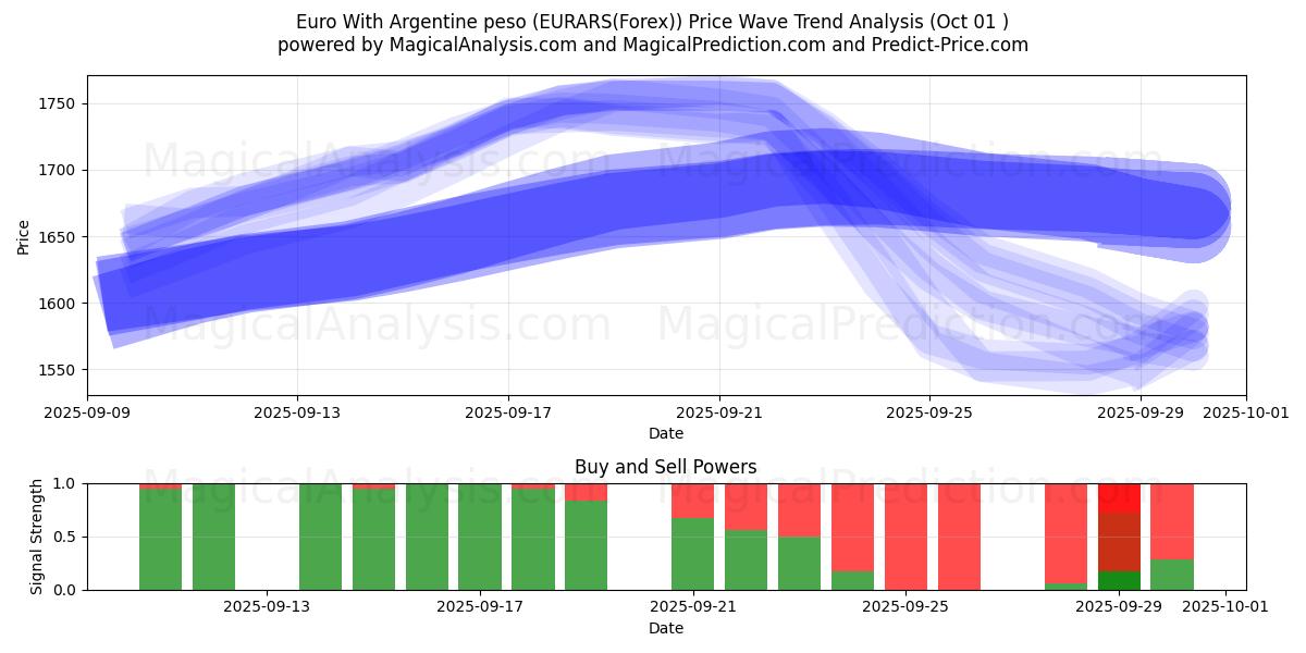  Euro med argentinske pesos (EURARS(Forex)) Support and Resistance area (30 Sep) 