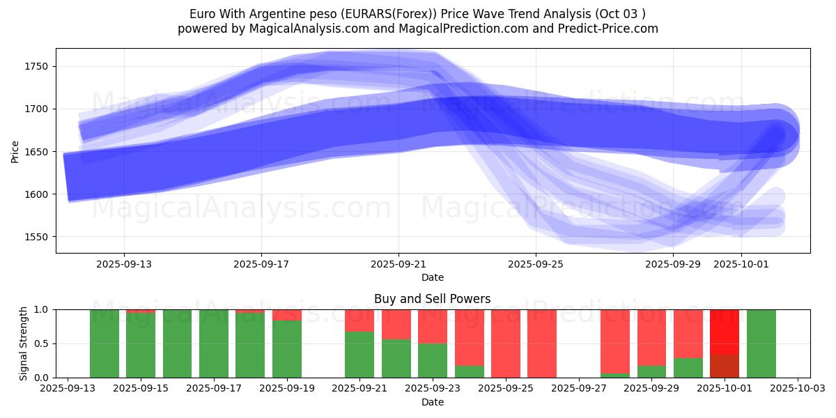  Euro Argentiinan pesolla (EURARS(Forex)) Support and Resistance area (02 Oct) 