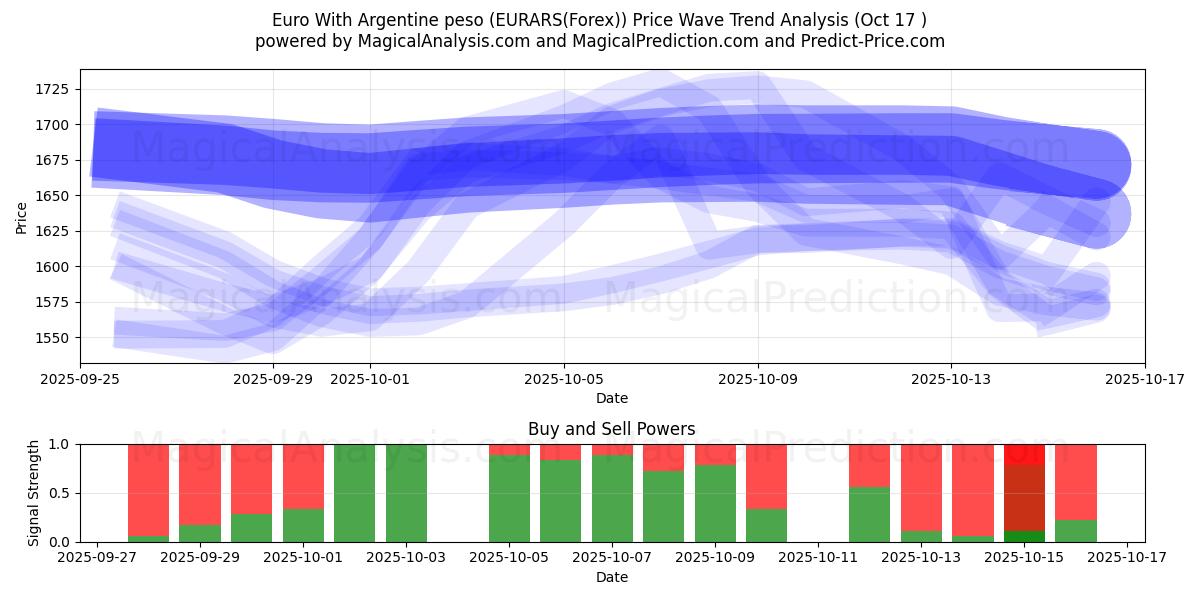  Euro With Argentine peso (EURARS(Forex)) Support and Resistance area (16 Oct) 