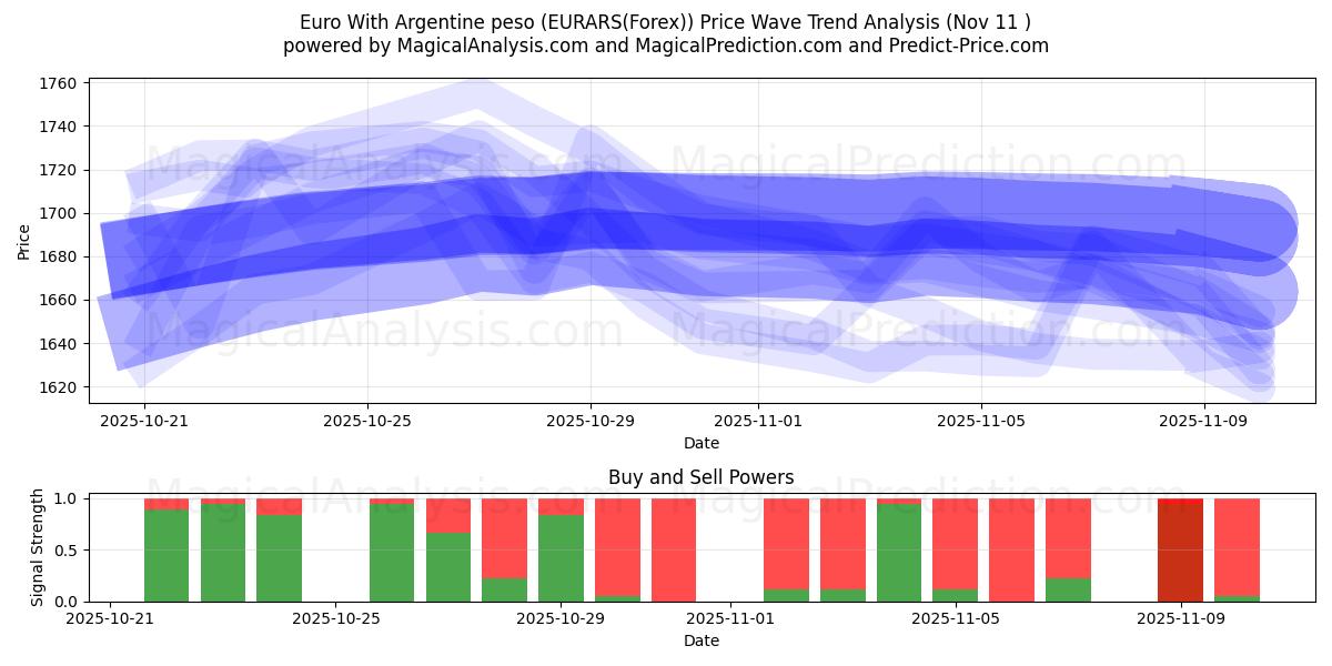  Euro Arjantin pesosu ile (EURARS(Forex)) Support and Resistance area (10 Nov) 