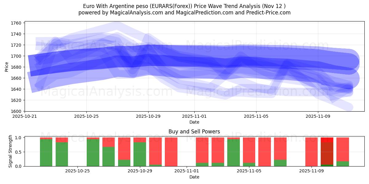  Euro Argentiinan pesolla (EURARS(Forex)) Support and Resistance area (11 Nov) 