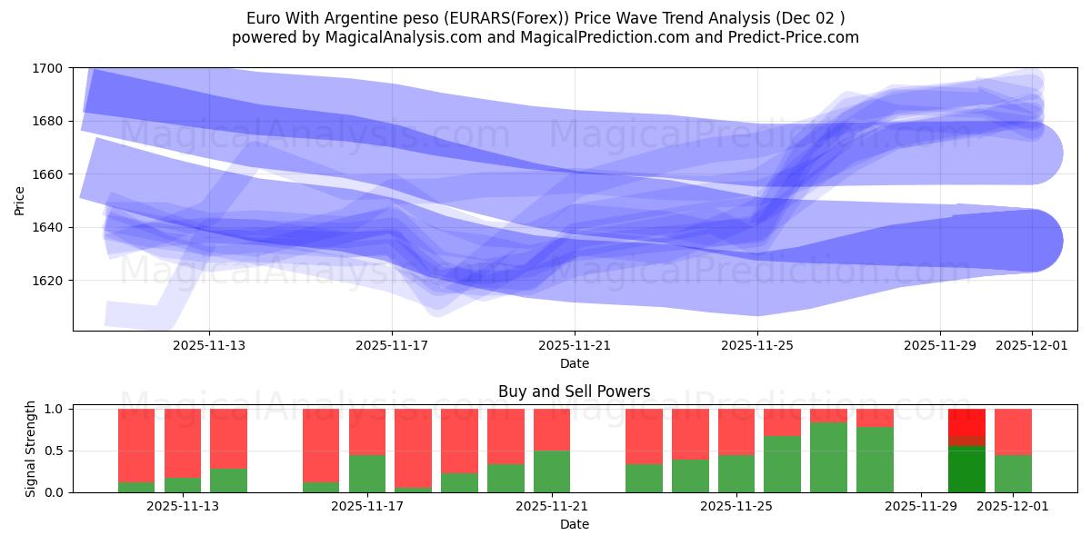  Euro With Argentine peso (EURARS(Forex)) Support and Resistance area (01 Dec) 