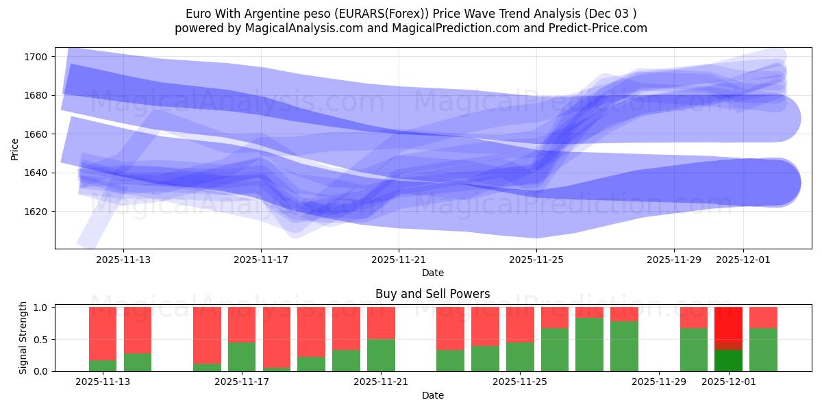  Euro Argentiinan pesolla (EURARS(Forex)) Support and Resistance area (02 Dec) 