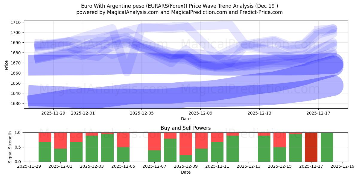  یورو با پزو آرژانتین (EURARS(Forex)) Support and Resistance area (18 Dec) 