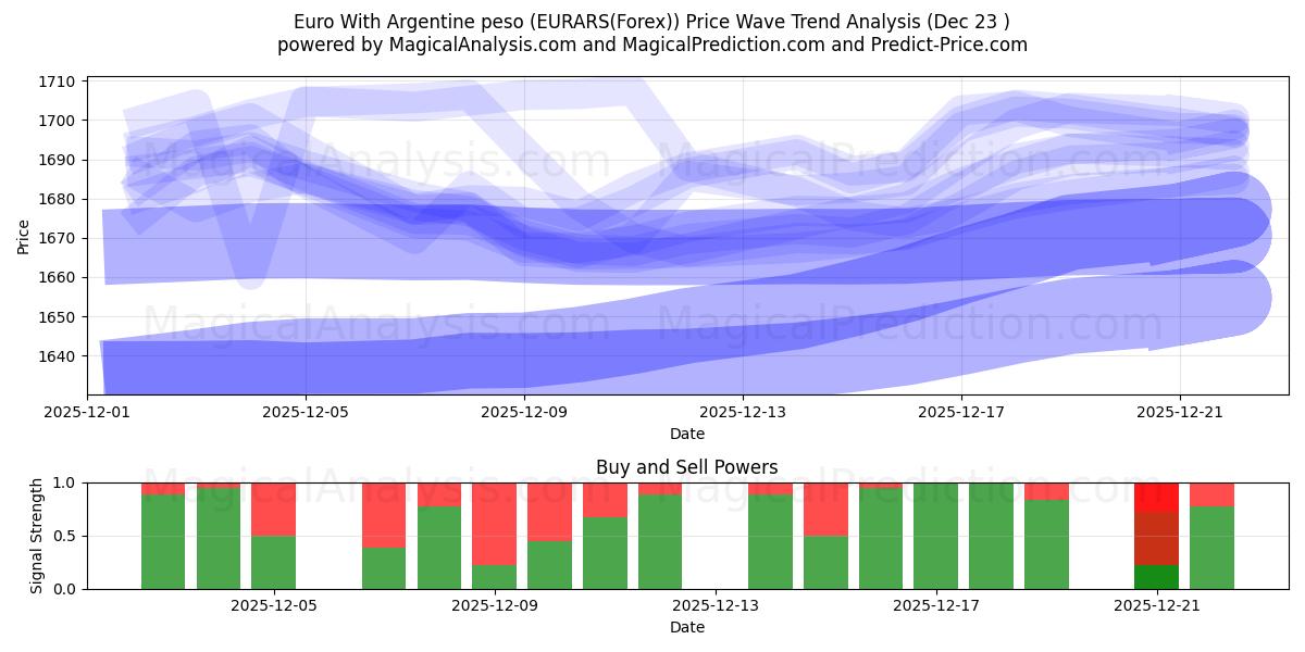  ユーロ アルゼンチン ペソ (EURARS(Forex)) Support and Resistance area (22 Dec) 