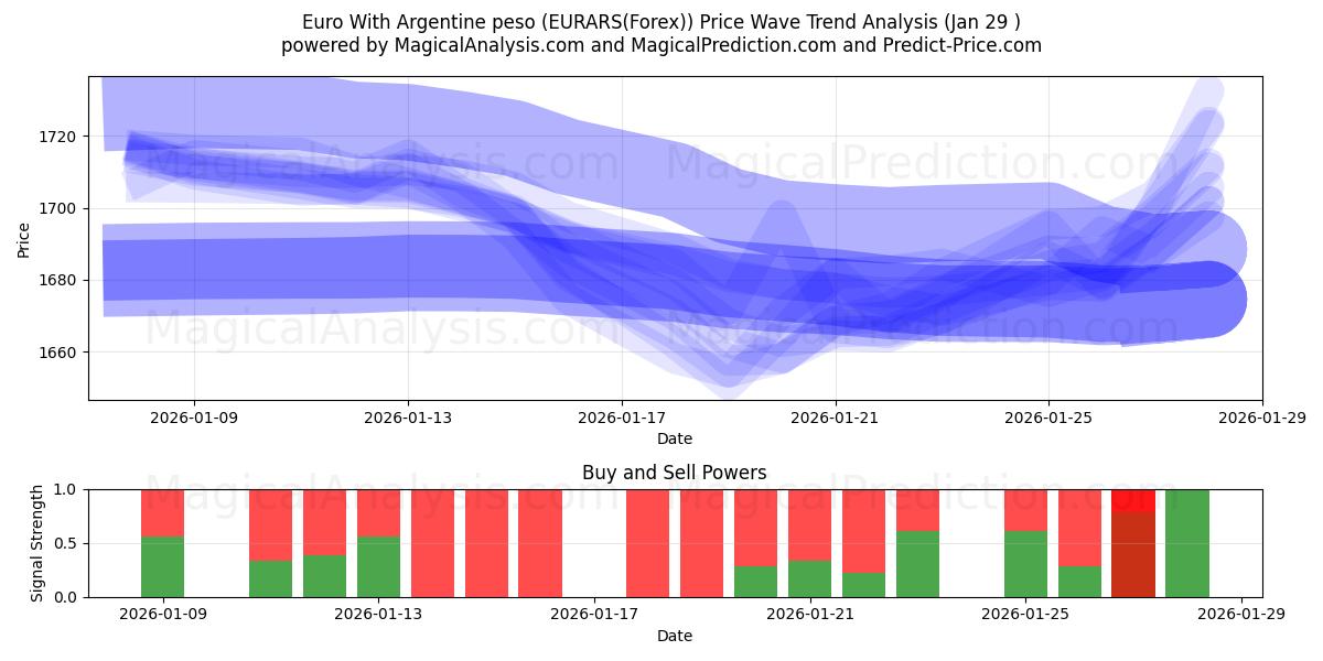  欧元 与 阿根廷比索 (EURARS(Forex)) Support and Resistance area (28 Jan) 